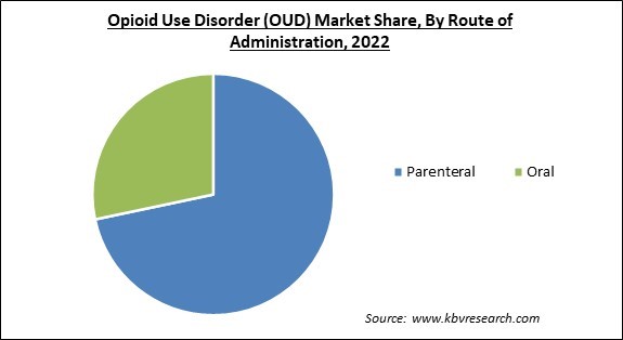 Opioid Use Disorder (OUD) Market Share and Industry Analysis Report 2022