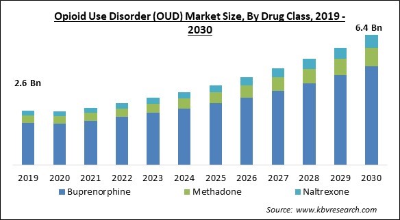 Opioid Use Disorder (OUD) Market Size - Global Opportunities and Trends Analysis Report 2019-2030
