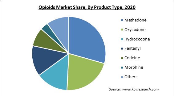 Opioids Market Share and Industry Analysis Report 2020