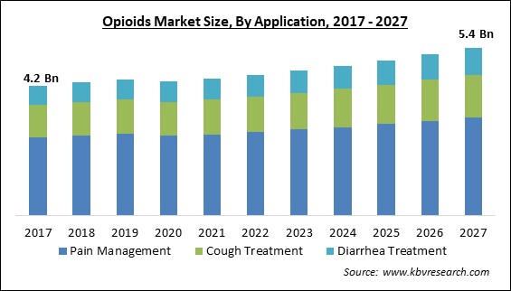 Opioids Market Size - Global Opportunities and Trends Analysis Report 2017-2027