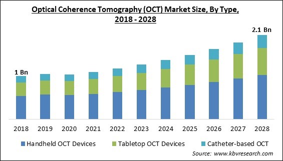 Optical Coherence Tomography (OCT) Market Size - Global Opportunities and Trends Analysis Report 2018-2028