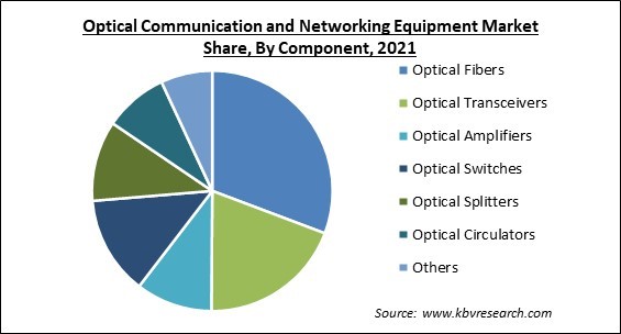 Optical Communication and Networking Equipment Market Share and Industry Analysis Report 2021