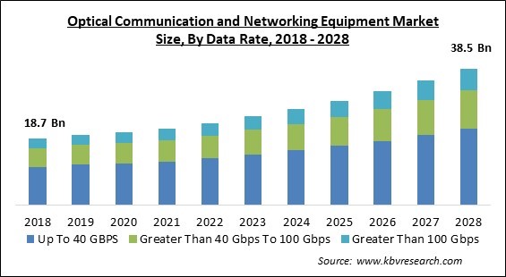 Optical Communication and Networking Equipment Market - Global Opportunities and Trends Analysis Report 2018-2028