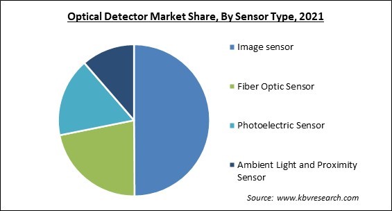 Optical Detector Market Share and Industry Analysis Report 2021
