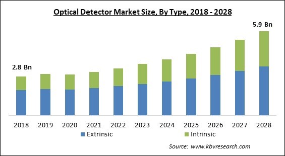 Optical Detector Market - Global Opportunities and Trends Analysis Report 2018-2028