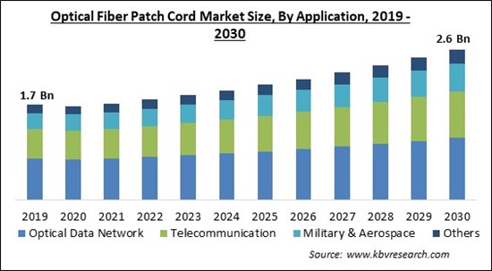 Optical Fiber Patch Cord Market Size - Global Opportunities and Trends Analysis Report 2019-2030
