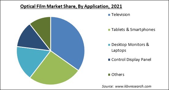 Optical Film Market Share and Industry Analysis Report 2021