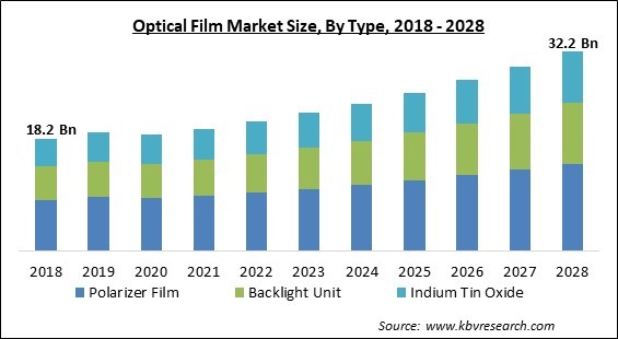 Optical Film Market - Global Opportunities and Trends Analysis Report 2018-2028