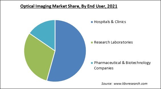 Optical Imaging Market Share and Industry Analysis Report 2021