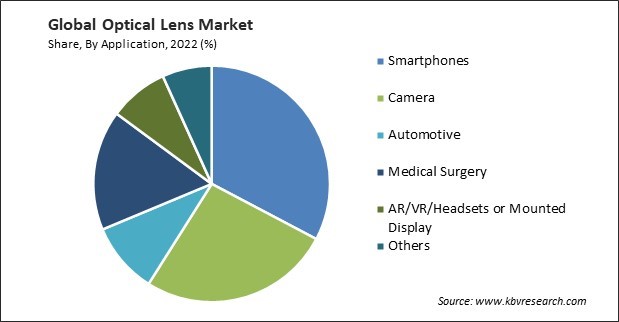 Optical Lens Market Share and Industry Analysis Report 2022