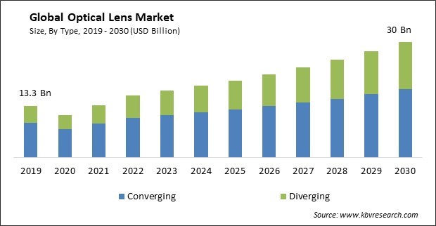 Optical Lens Market Size - Global Opportunities and Trends Analysis Report 2019-2030