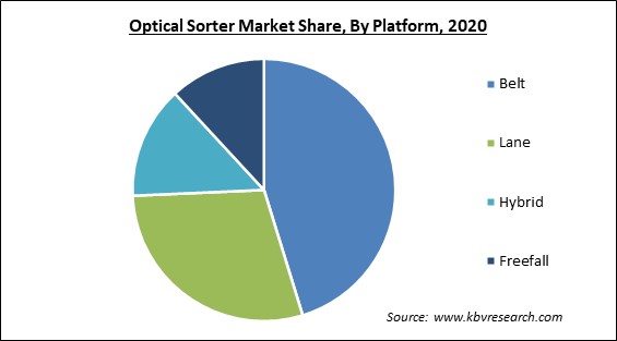 Optical Sorter Market Share and Industry Analysis Report 2020
