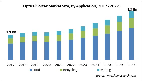 Optical Sorter Market Size - Global Opportunities and Trends Analysis Report 2017-2027