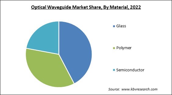 Optical Waveguide Market Share and Industry Analysis Report 2022