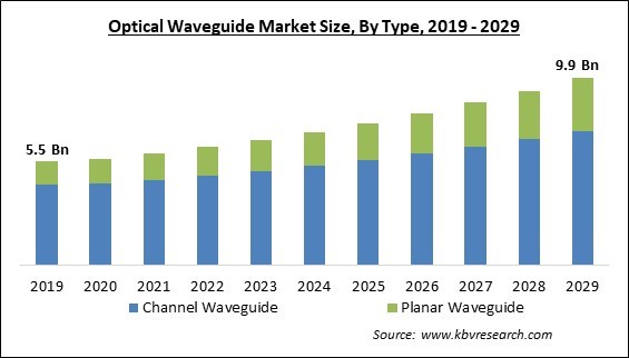 Optical Waveguide Market Size - Global Opportunities and Trends Analysis Report 2019-2029