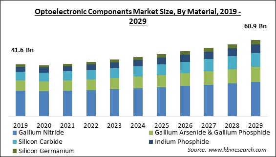 Optoelectronic Components Market Size - Global Opportunities and Trends Analysis Report 2019-2029