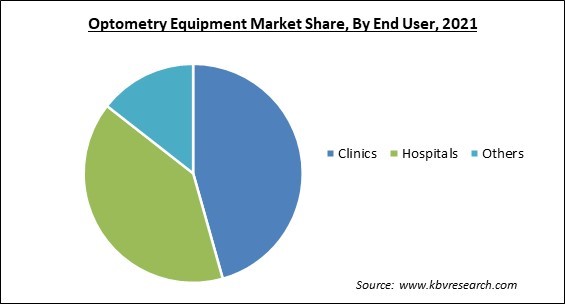 Optometry Equipment Market Share and Industry Analysis Report 2021