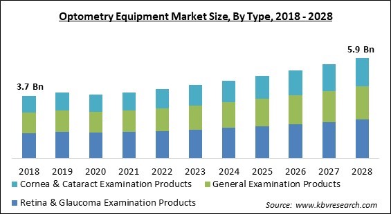 Optometry Equipment Market - Global Opportunities and Trends Analysis Report 2018-2028