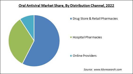 Oral Antiviral Market Share and Industry Analysis Report 2022