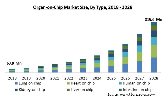 Organ-on-Chip Market Size - Global Opportunities and Trends Analysis Report 2018-2028