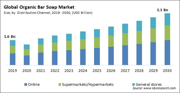 Organic Bar Soap Market Size - Global Opportunities and Trends Analysis Report 2019-2030