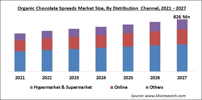 Organic Chocolate Spreads Market Size - Global Opportunities and Trends Analysis Report 2021-2027
