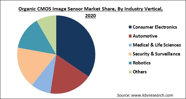 Organic CMOS Image Sensor Market Share and Industry Analysis Report 2021-2027