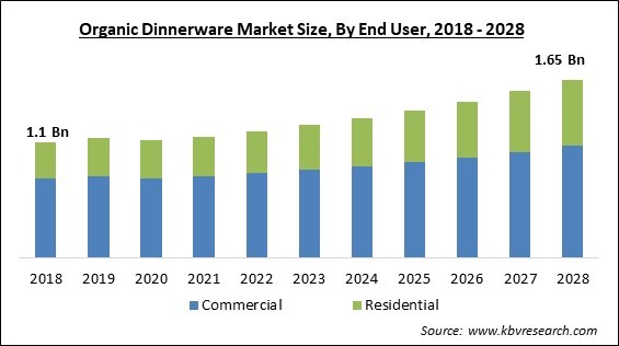 Organic Dinnerware Market - Global Opportunities and Trends Analysis Report 2018-2028