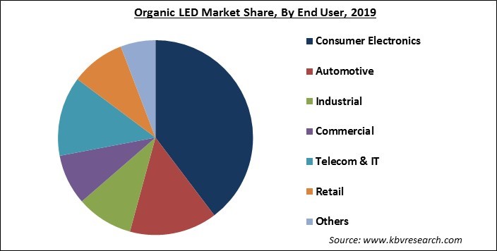 Organic LED Market Share