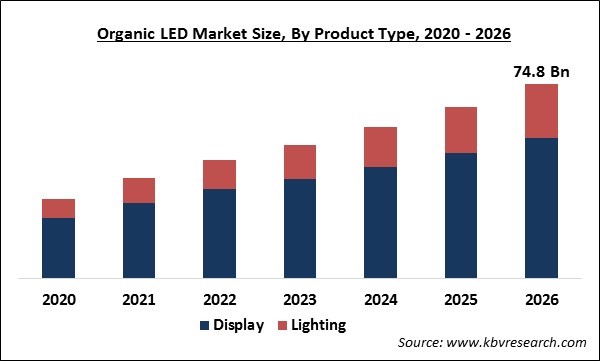 Organic LED Market Size
