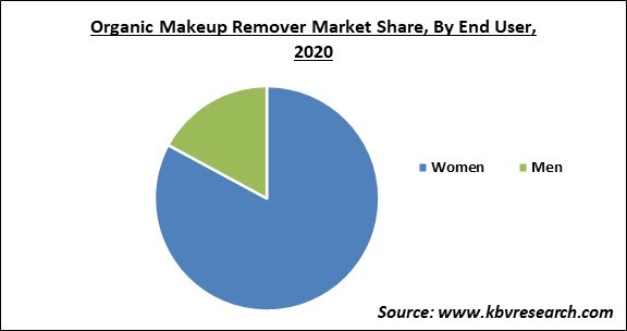 Organic Makeup Remover Market Share and Industry Analysis Report 2020