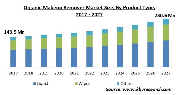 Organic Makeup Remover Market Size - Global Opportunities and Trends Analysis Report 2017-2027
