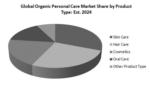 Organic Personal Care Market Share