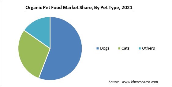 Organic Pet Food Market Share and Industry Analysis Report 2021