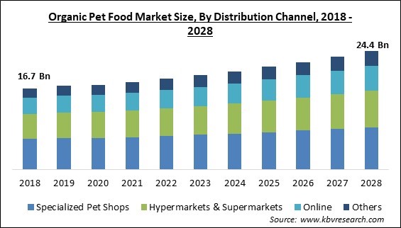 Organic Pet Food Market - Global Opportunities and Trends Analysis Report 2018-2028