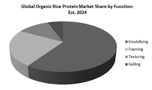 Organic Rice Protein Market Share