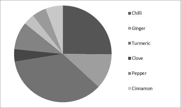 Global Organic Spices Market Share