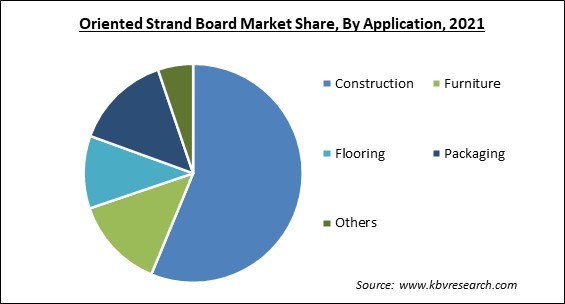 Oriented Strand Board Market Share and Industry Analysis Report 2021