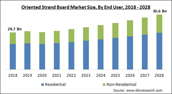 Oriented Strand Board Market - Global Opportunities and Trends Analysis Report 2018-2028