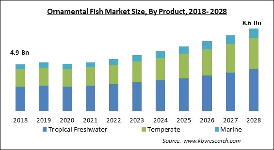 Ornamental Fish Market Size - Global Opportunities and Trends Analysis Report 2018-2028