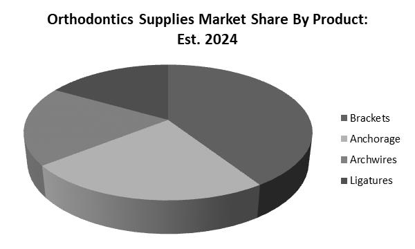 Orthodontics Supplies Market Share