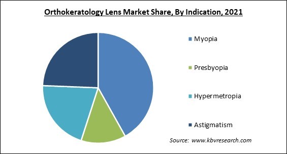 Orthokeratology Lens Market Share and Industry Analysis Report 2021