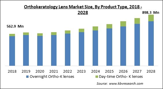 Orthokeratology Lens Market - Global Opportunities and Trends Analysis Report 2018-2028