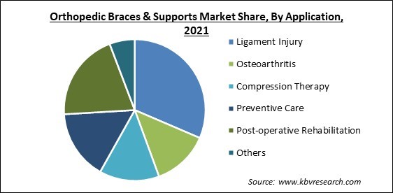 Orthopedic Braces & Supports Market Share and Industry Analysis Report 2021
