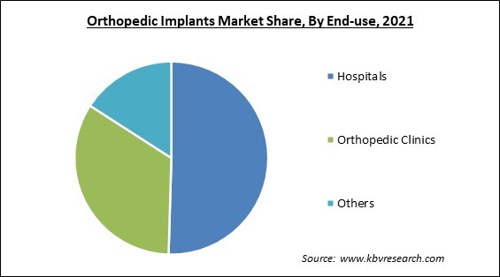 Orthopedic Implants Market Share and Industry Analysis Report 2021
