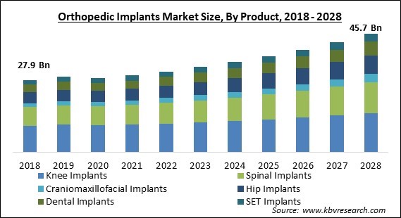 Orthopedic Implants Market - Global Opportunities and Trends Analysis Report 2018-2028