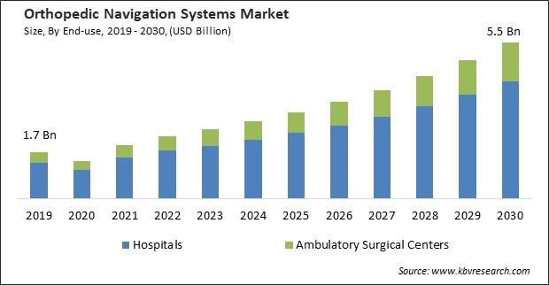 Orthopedic Navigation Systems Market Size - Global Opportunities and Trends Analysis Report 2019-2030
