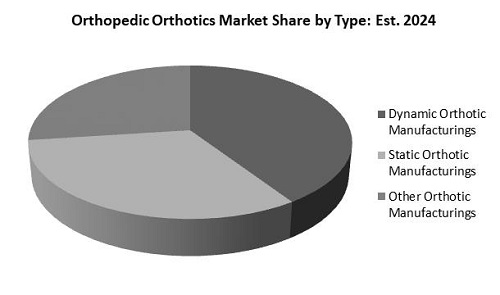 Orthopedic Orthotics Market Share