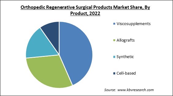 Orthopedic Regenerative Surgical Products Market Share and Industry Analysis Report 2022