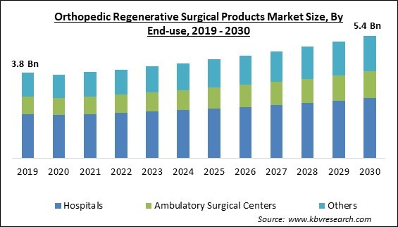 Orthopedic Regenerative Surgical Products Market Size - Global Opportunities and Trends Analysis Report 2019-2030